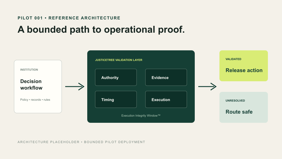 Pilot 001 reference architecture showing a proposed institutional workflow and JusticeTree validation controls