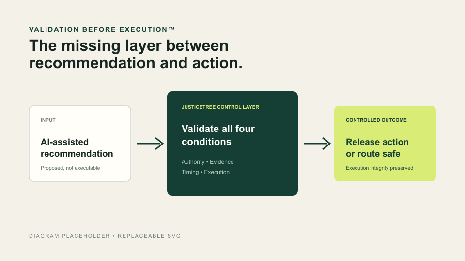 Validation Before Execution diagram showing a recommendation passing through JusticeTree before controlled action